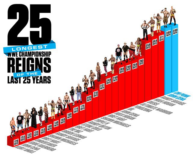25 Longest WWE Championship Reigns of the Last 25 Years